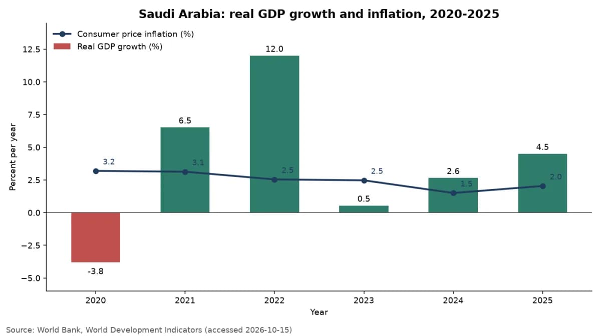 การเติบโตของ GDP จริงและเงินเฟ้อผู้บริโภคของซาอุดีอาระเบีย ปี 2020 ถึง 2025 (ข้อมูลธนาคารโลก)
