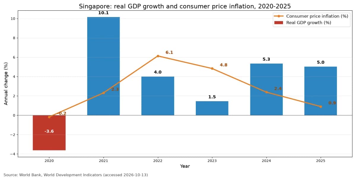 การเติบโตของ GDP ที่แท้จริงและอัตราเงินเฟ้อผู้บริโภคของสิงคโปร์ ปี 2020 ถึง 2025 (ข้อมูลธนาคารโลก)