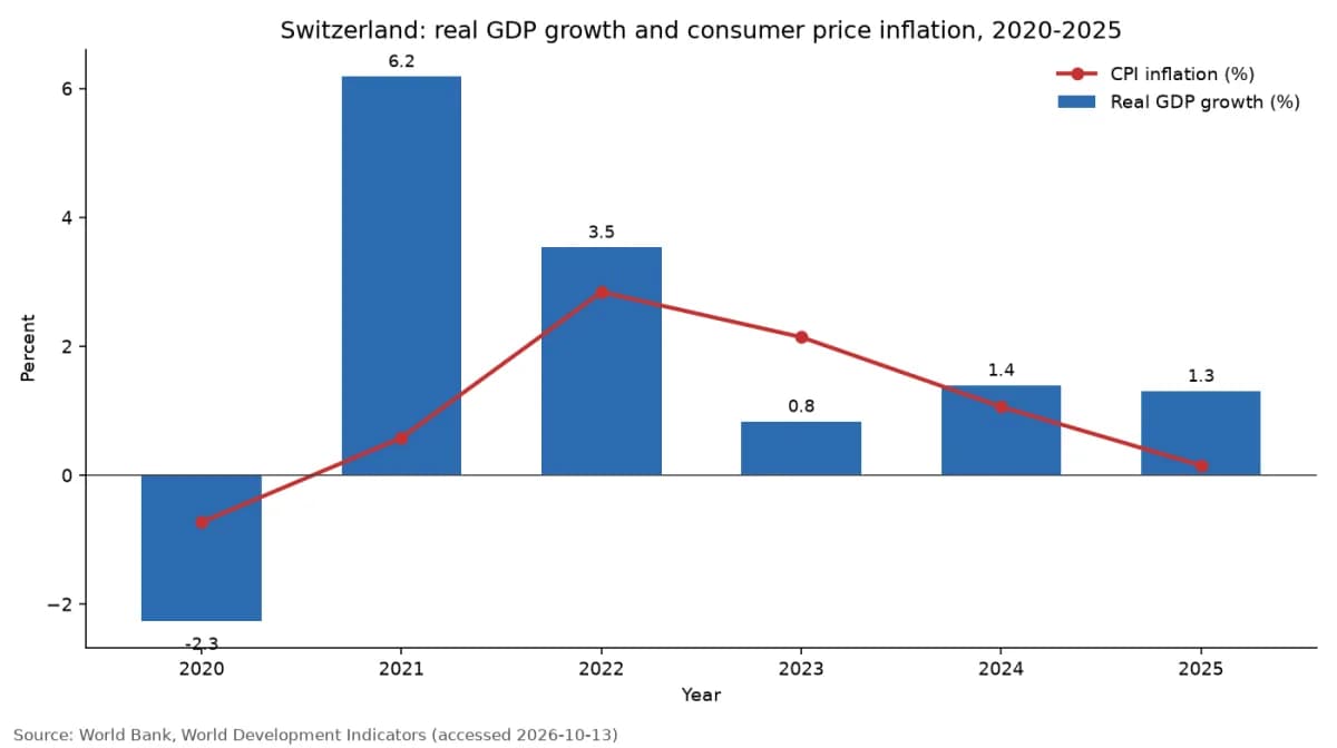 การเติบโตของ GDP ที่แท้จริงและอัตราเงินเฟ้อผู้บริโภคของสวิตเซอร์แลนด์ ปี 2020 ถึง 2025 (ข้อมูลธนาคารโลก)