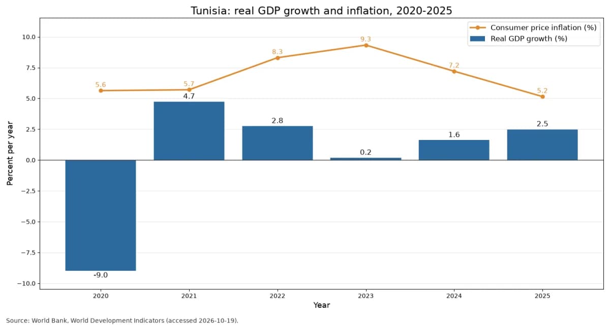 Pertumbuhan PDB riil dan inflasi harga konsumen Tunisia, 2020 hingga 2025 (data Bank Dunia)