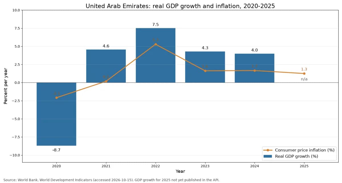 การเติบโตของ GDP ที่แท้จริงและอัตราเงินเฟ้อผู้บริโภคของยูเออี ปี 2020 ถึง 2025 (ข้อมูลธนาคารโลก)