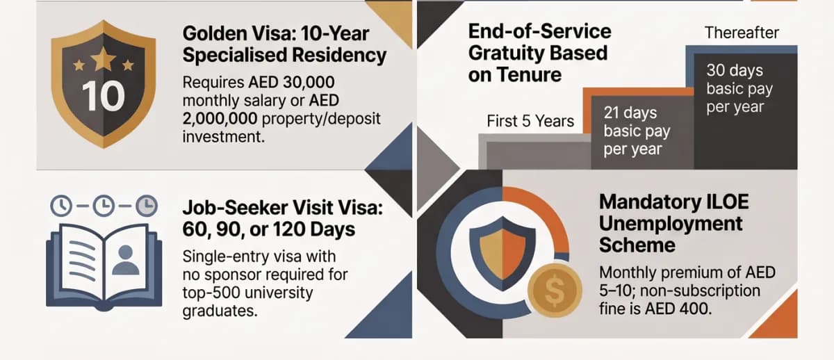 Golden Visa ของ UAE (เงินเดือน AED 30,000 หรืออสังหาริมทรัพย์/เงินฝาก AED 2,000,000) วีซ่าเยี่ยมเพื่อหางาน 60–120 วัน เงินชดเชยเมื่อสิ้นสุดการจ้าง 21 วันและต่อมา 30 วันของค่าจ้างพื้นฐานต่อปี และประกัน ILOE เดือนละ AED 5–10 พร้อมค่าปรับ AED 400