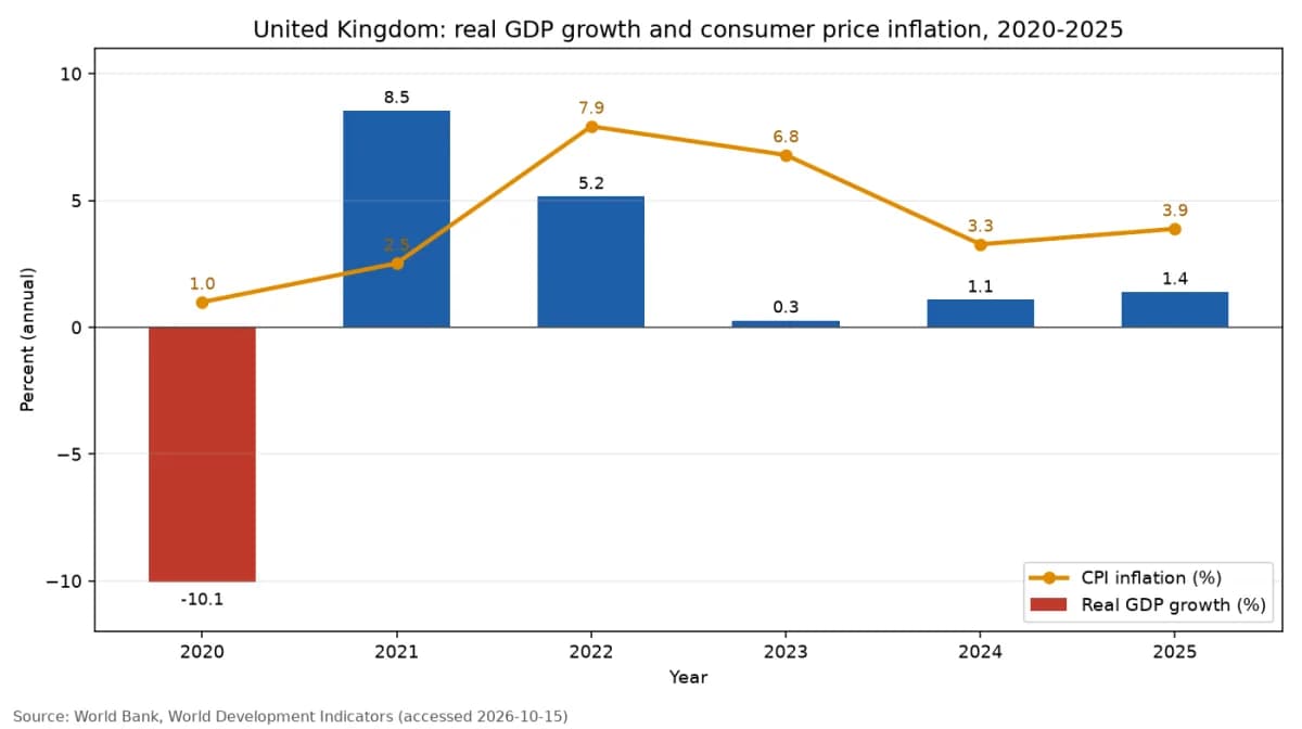 การเติบโตของ GDP ที่แท้จริงและอัตราเงินเฟ้อผู้บริโภคของสหราชอาณาจักร ปี 2020 ถึง 2025 (ข้อมูลธนาคารโลก)