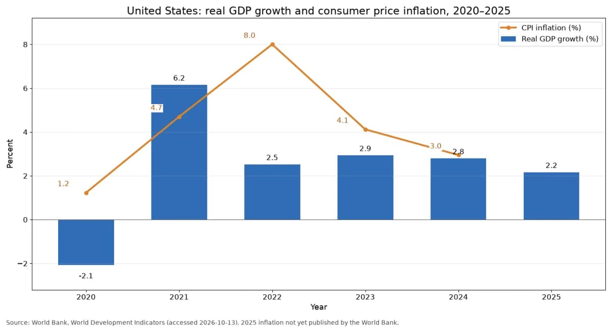 การเติบโตของ GDP จริงและอัตราเงินเฟ้อผู้บริโภคของสหรัฐอเมริกา ปี 2020 ถึง 2025 (ข้อมูลธนาคารโลก)