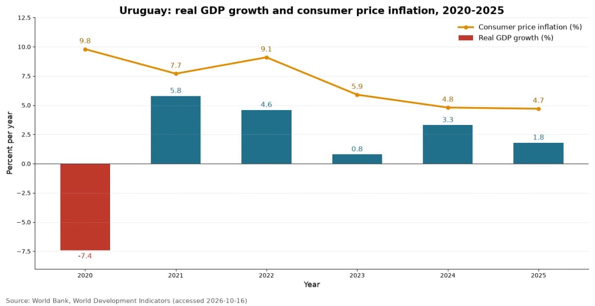 การเติบโตของ GDP ที่แท้จริงและเงินเฟ้อราคาผู้บริโภคของอุรุกวัย ปี 2020 ถึง 2025 (ข้อมูลธนาคารโลก)