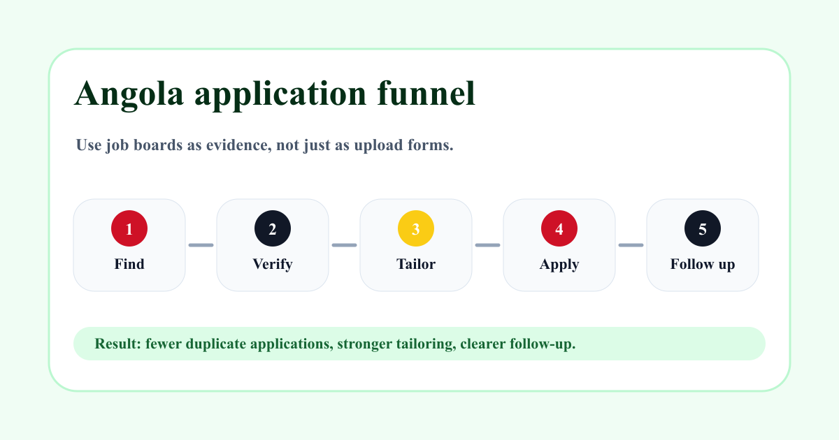 Angola application funnel