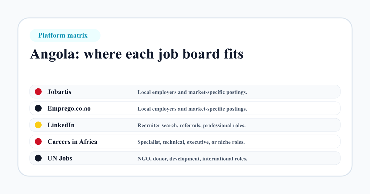 Angola job board platform matrix