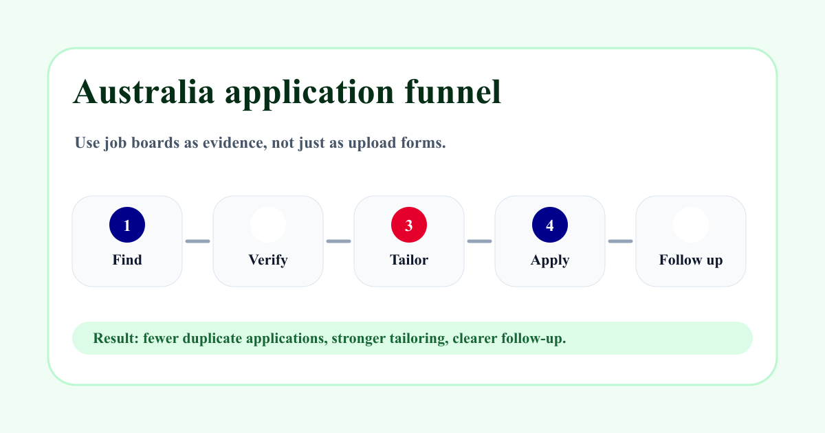 Australia application funnel