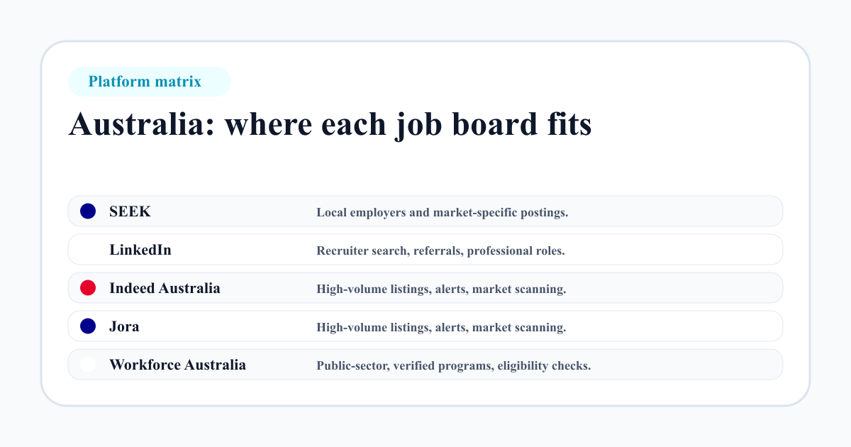 Australia job board platform matrix