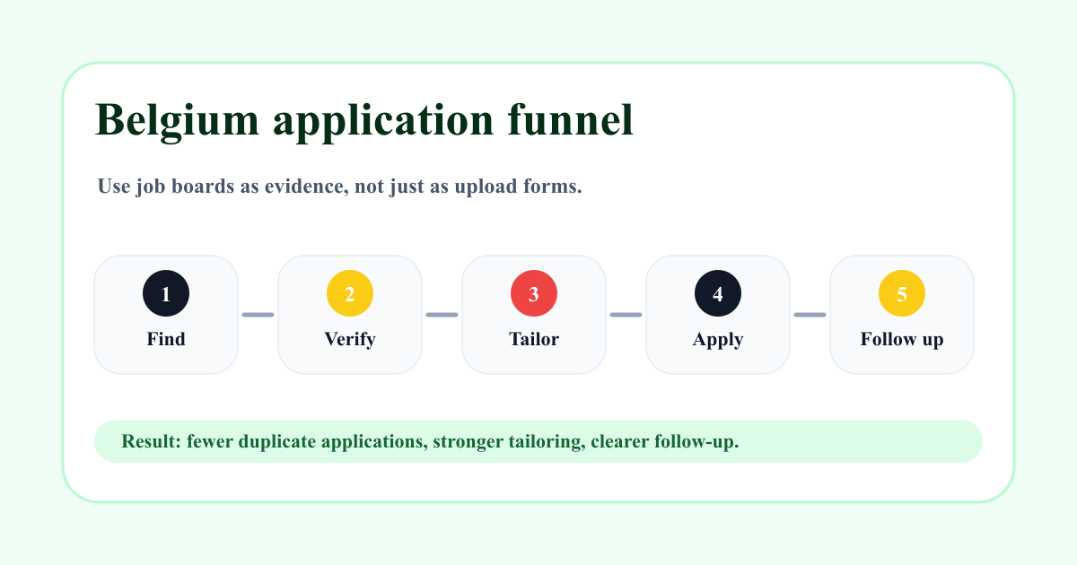 Belgium application funnel