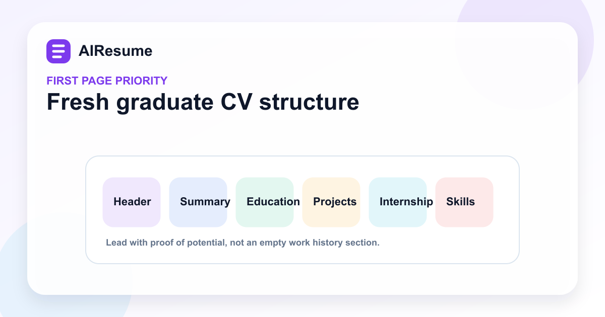 Fresh graduate CV structure map