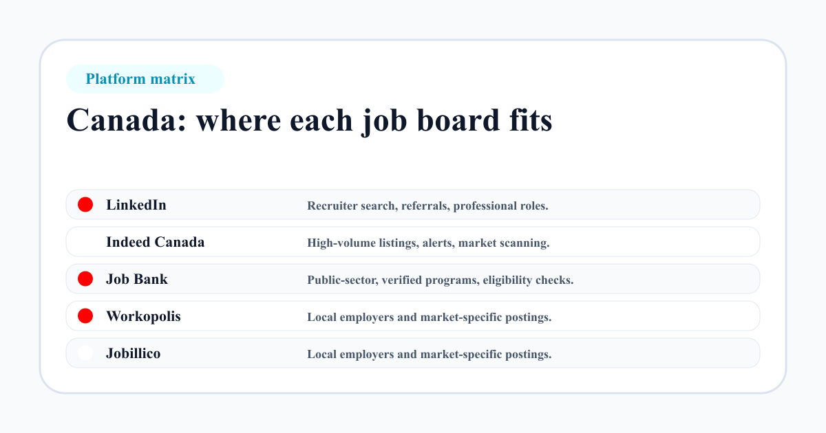 Canada job board platform matrix