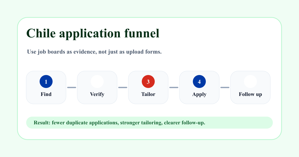 Chile application funnel