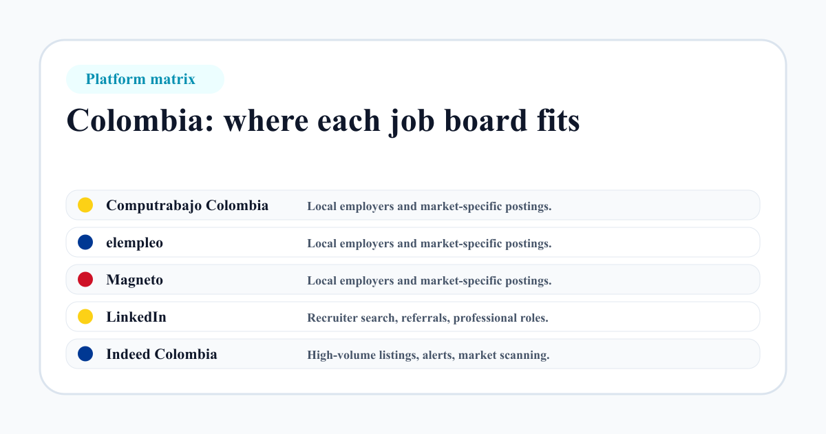 Colombia job board platform matrix