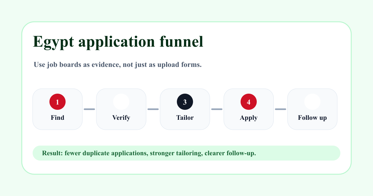 Egypt application funnel