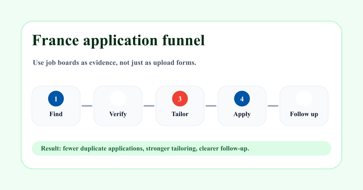 France application funnel