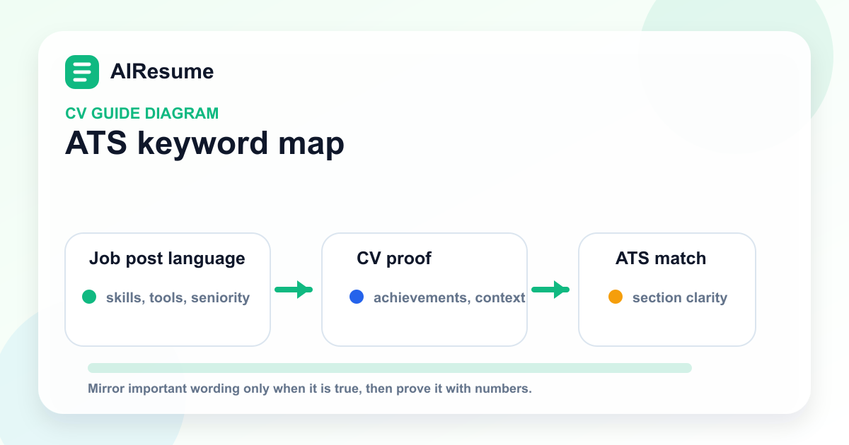 ATS keyword map diagram