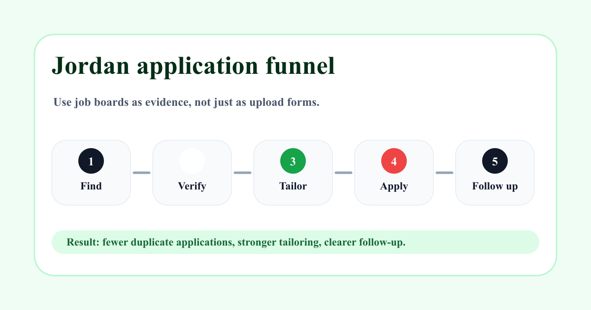 Jordan application funnel