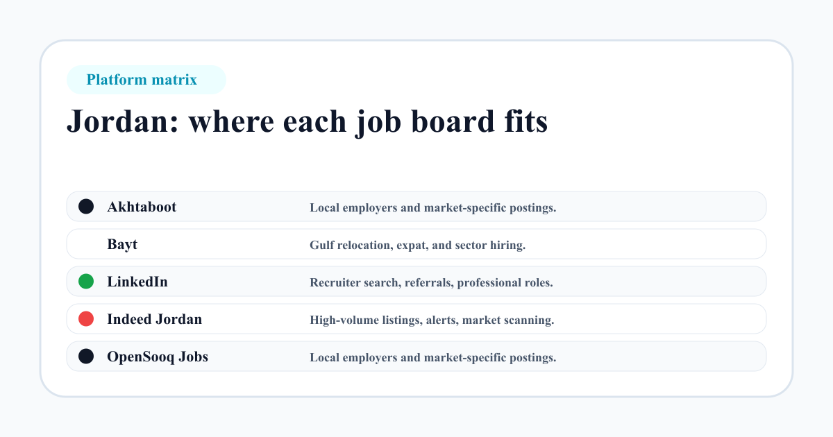 Jordan job board platform matrix