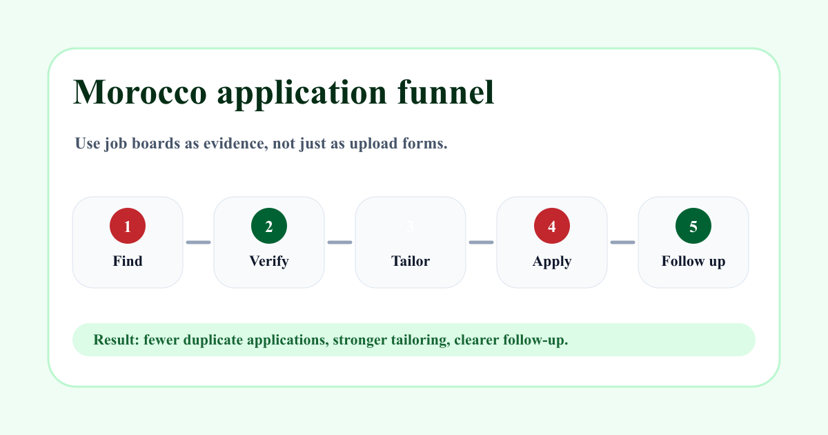 Morocco application funnel