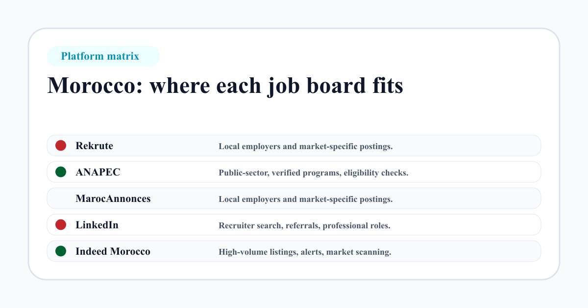 Morocco job board platform matrix