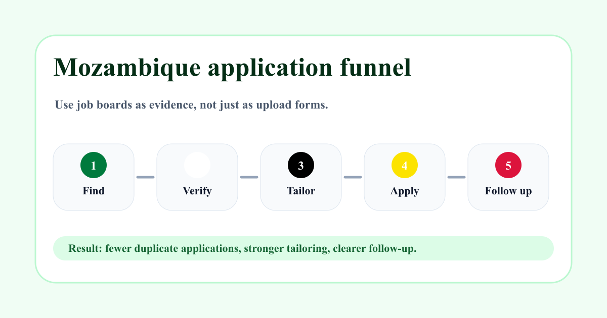 Mozambique application funnel