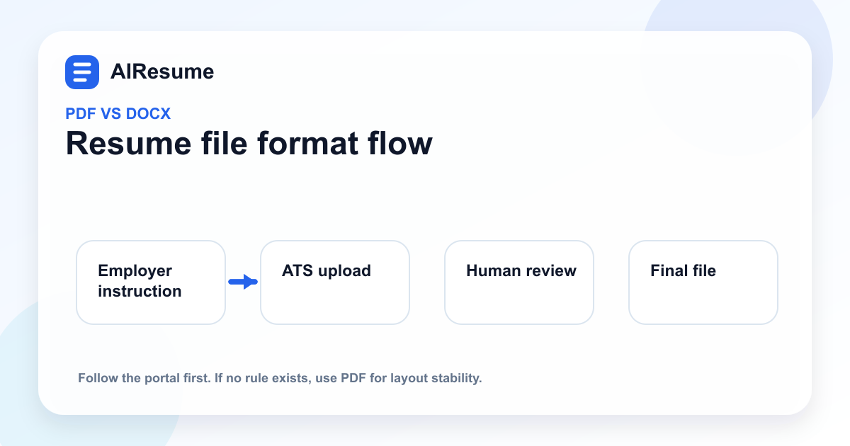 Resume file format flow