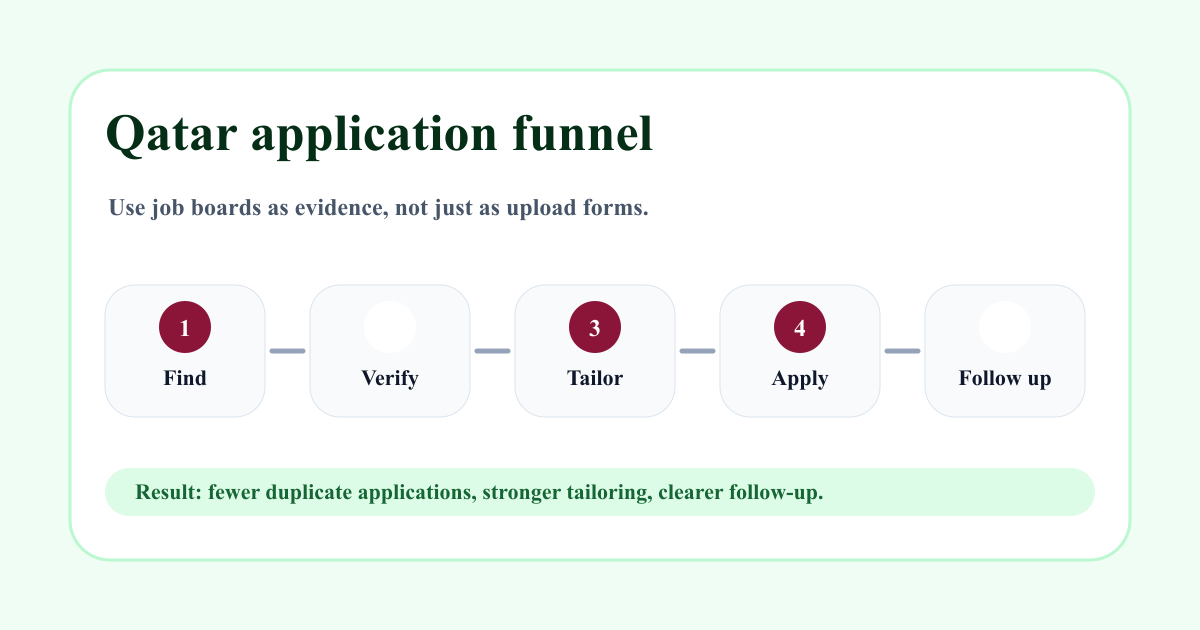 Qatar application funnel