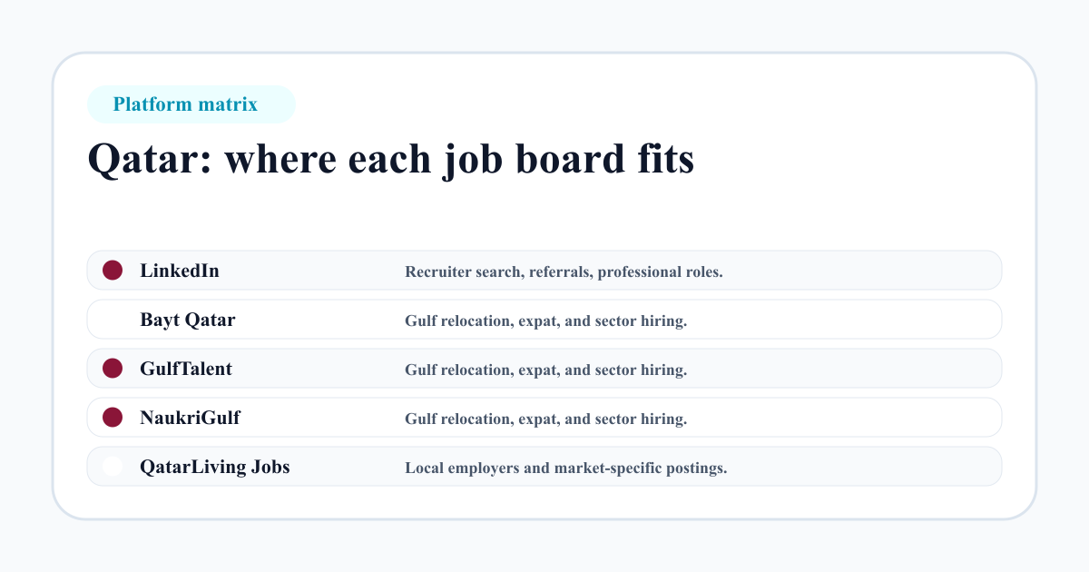 Qatar job board platform matrix