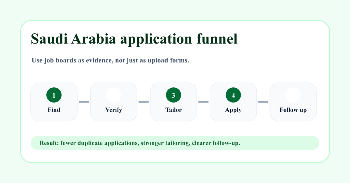 サウジアラビア 応募フロー