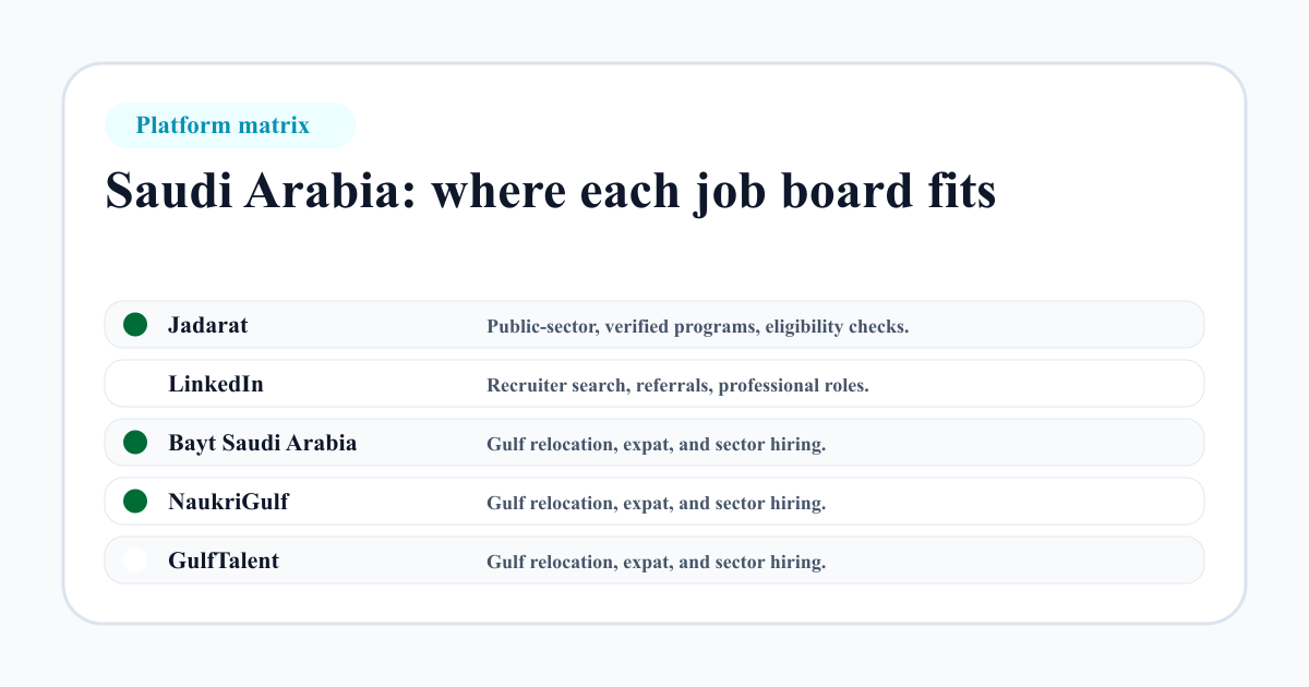 Arabia Saudita matriz de portales de empleo
