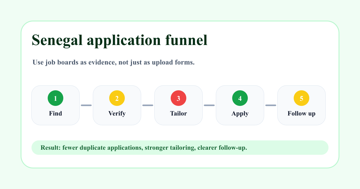 Senegal application funnel