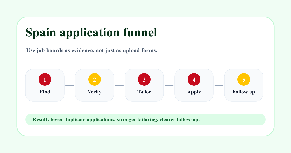 Spain application funnel