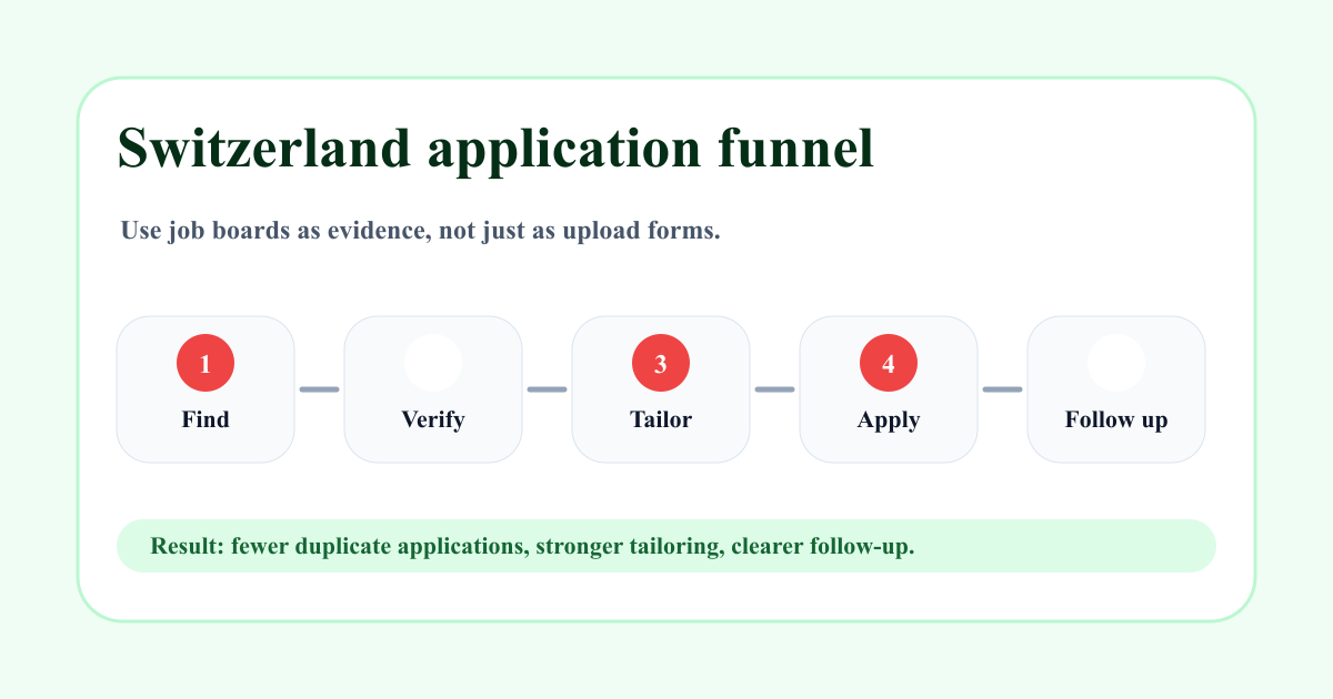 Switzerland application funnel