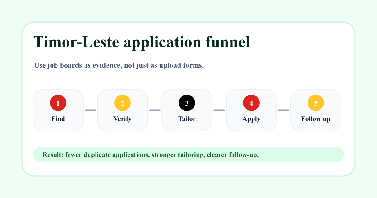 Timor-Leste application funnel