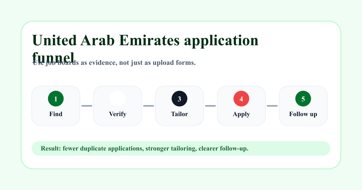 United Arab Emirates application funnel