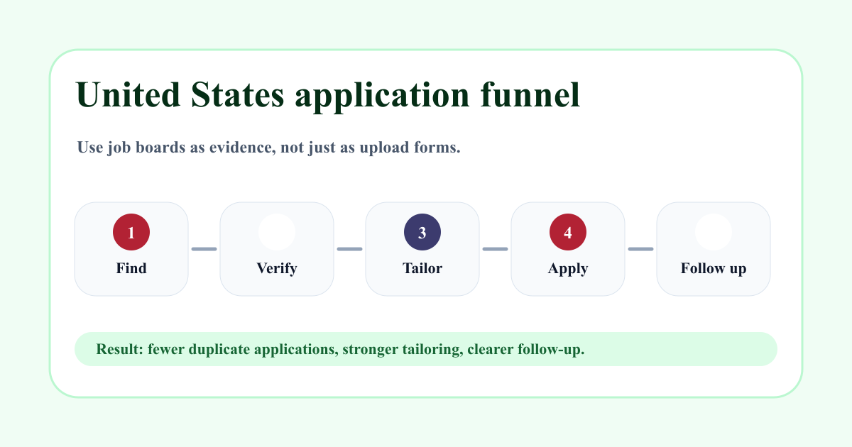 United States application funnel