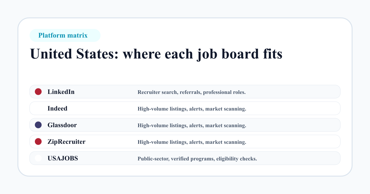 United States job board platform matrix