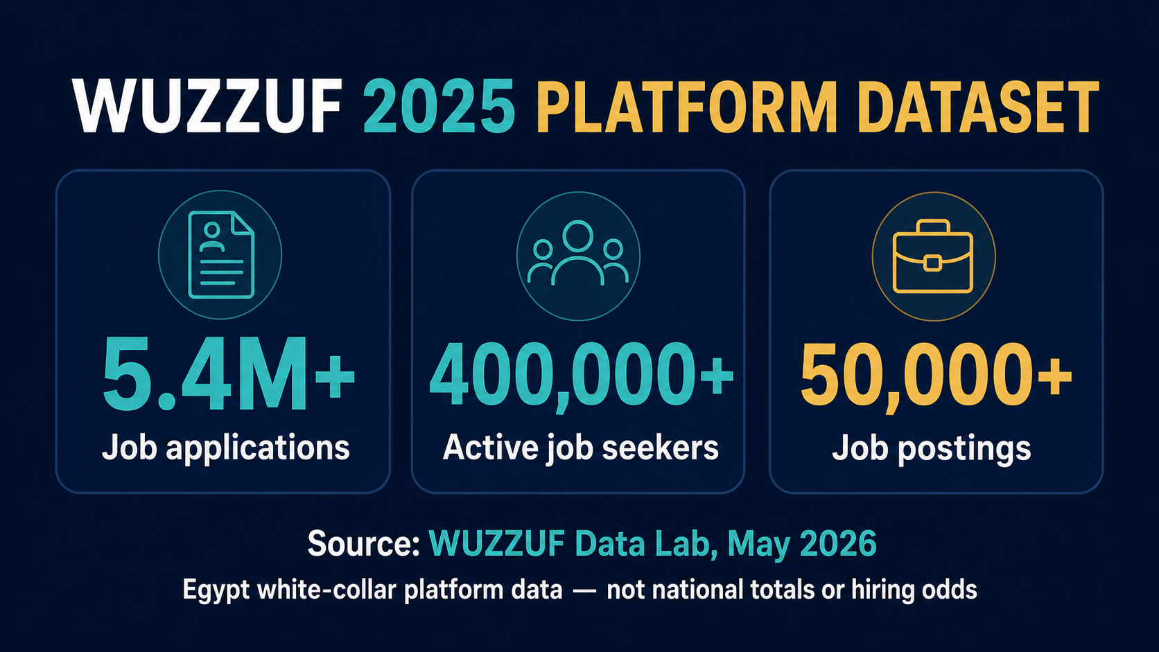 WUZZUF 2025 platform dataset: 5.4 million-plus applications, 400,000-plus active job seekers and 50,000-plus postings