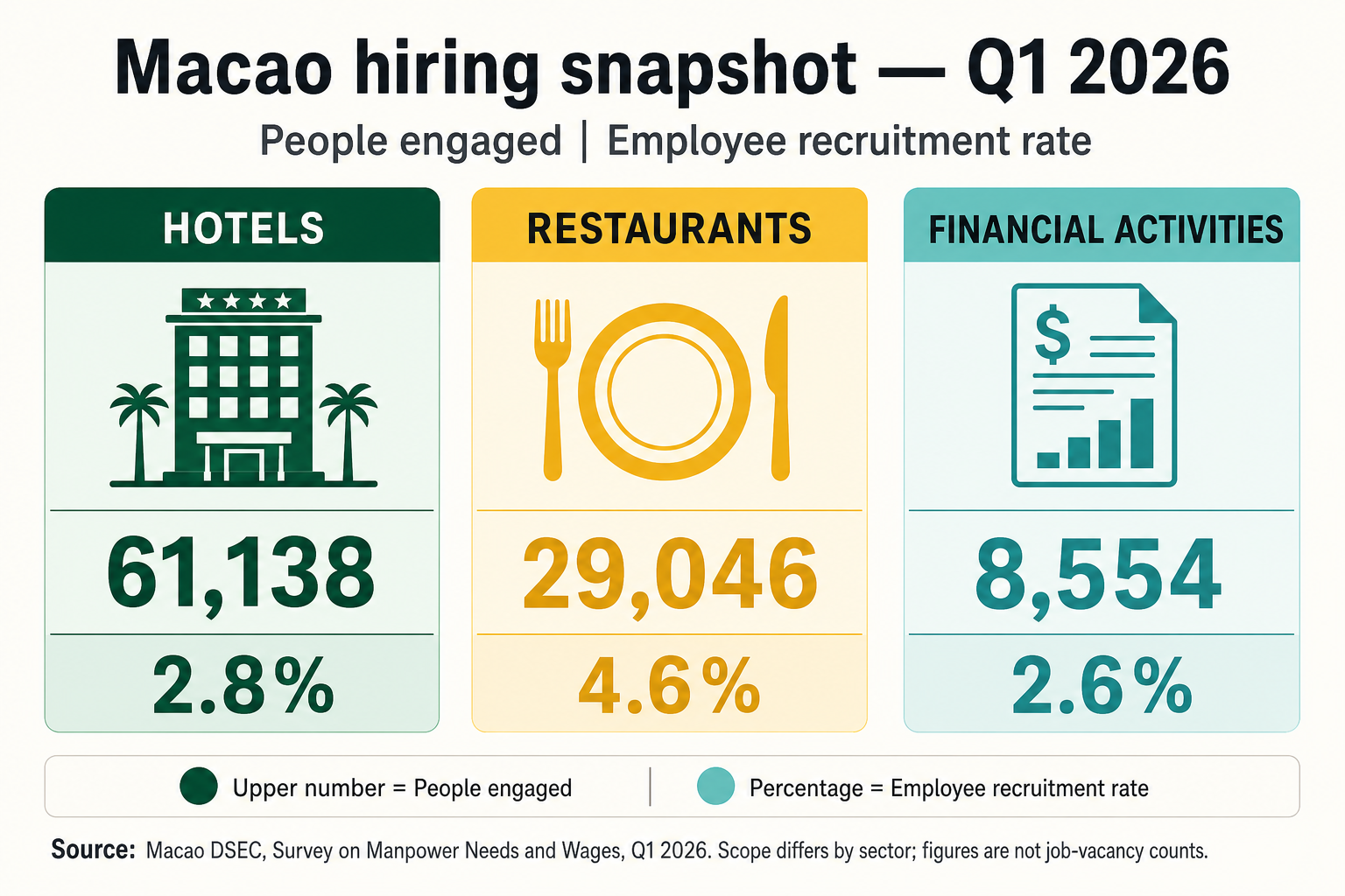 Macao DSEC Q1 2026 comparison of people engaged and employee recruitment rates in hotels, restaurants and financial activities