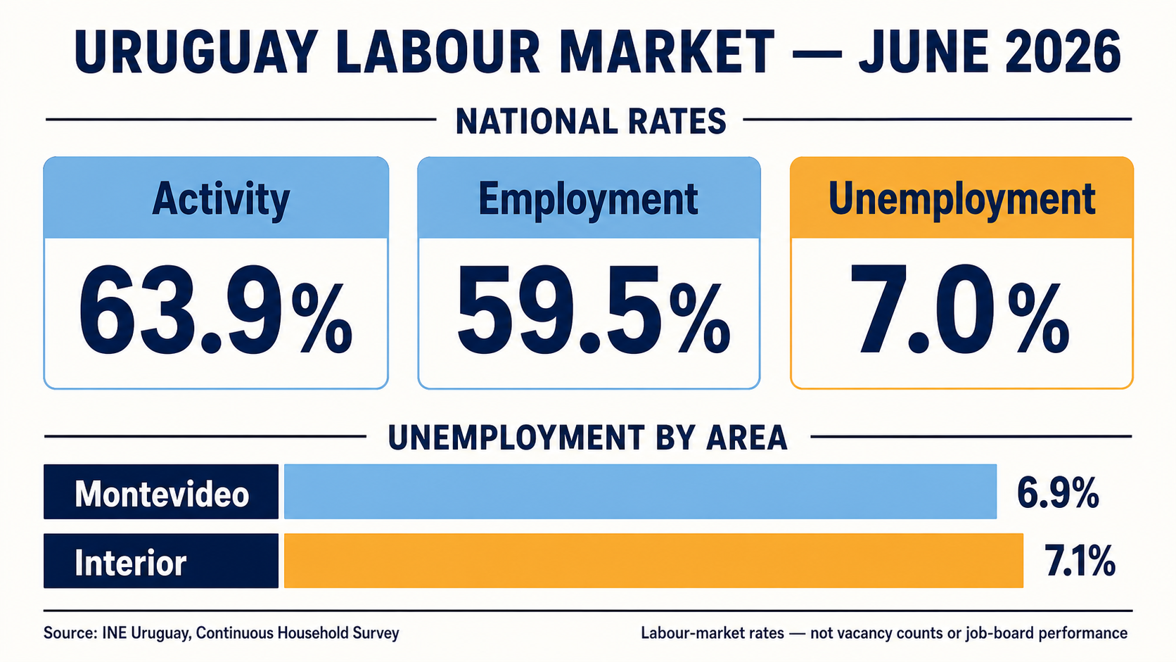 Uruguay labour-market rates for June 2026: national activity 63.9%, employment 59.5% and unemployment 7.0%, with unemployment at 6.9% in Montevideo and 7.1% in the interior